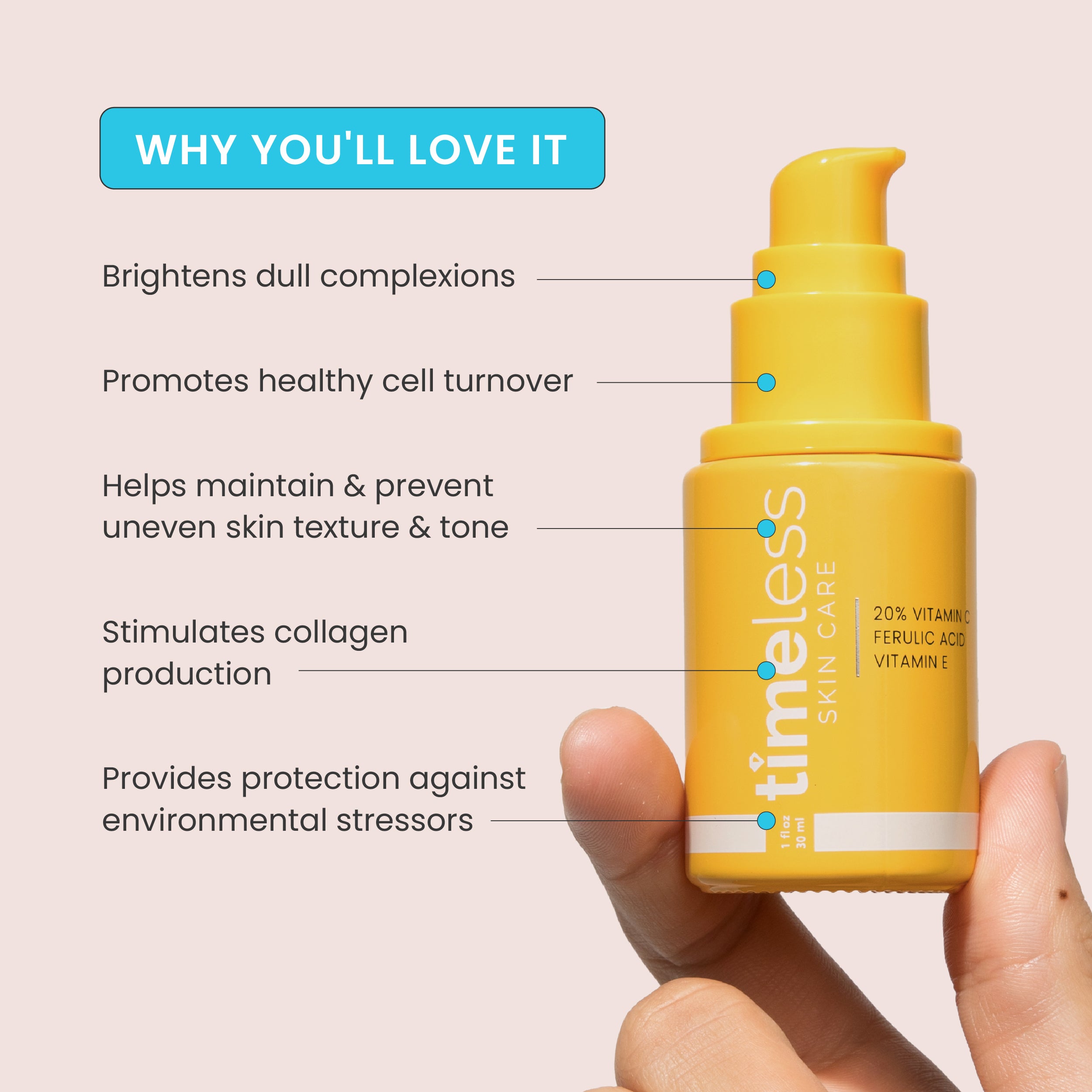 A hand holding a bright yellow skincare product with a pump labeled Timeless Skin Care. Text highlights benefits: brightens complexion, promotes cell turnover, maintains skin texture, stimulates collagen, and provides environmental protection.